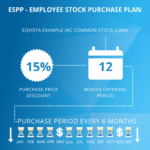 ESPP Or Employee Stock Purchase Plan Eqvista