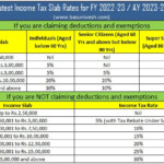 Latest Income Tax Slab Rates For FY 2022 23 AY 2023 24 Budget 2022