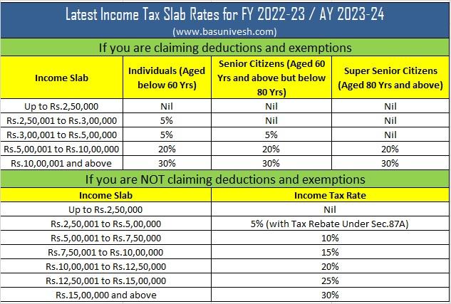 Latest Income Tax Slab Rates For FY 2022 23 AY 2023 24 Budget 2022 